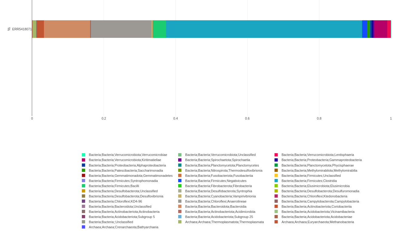 Taxonomy plot sample.